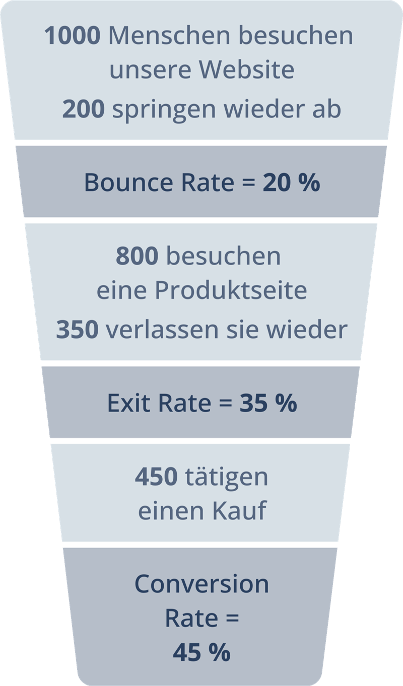 Ein Funnel (dt. Trichter) zeigt 20 % Bounce Rate, 35 % Exit Rate und 45 % Conversion Rate