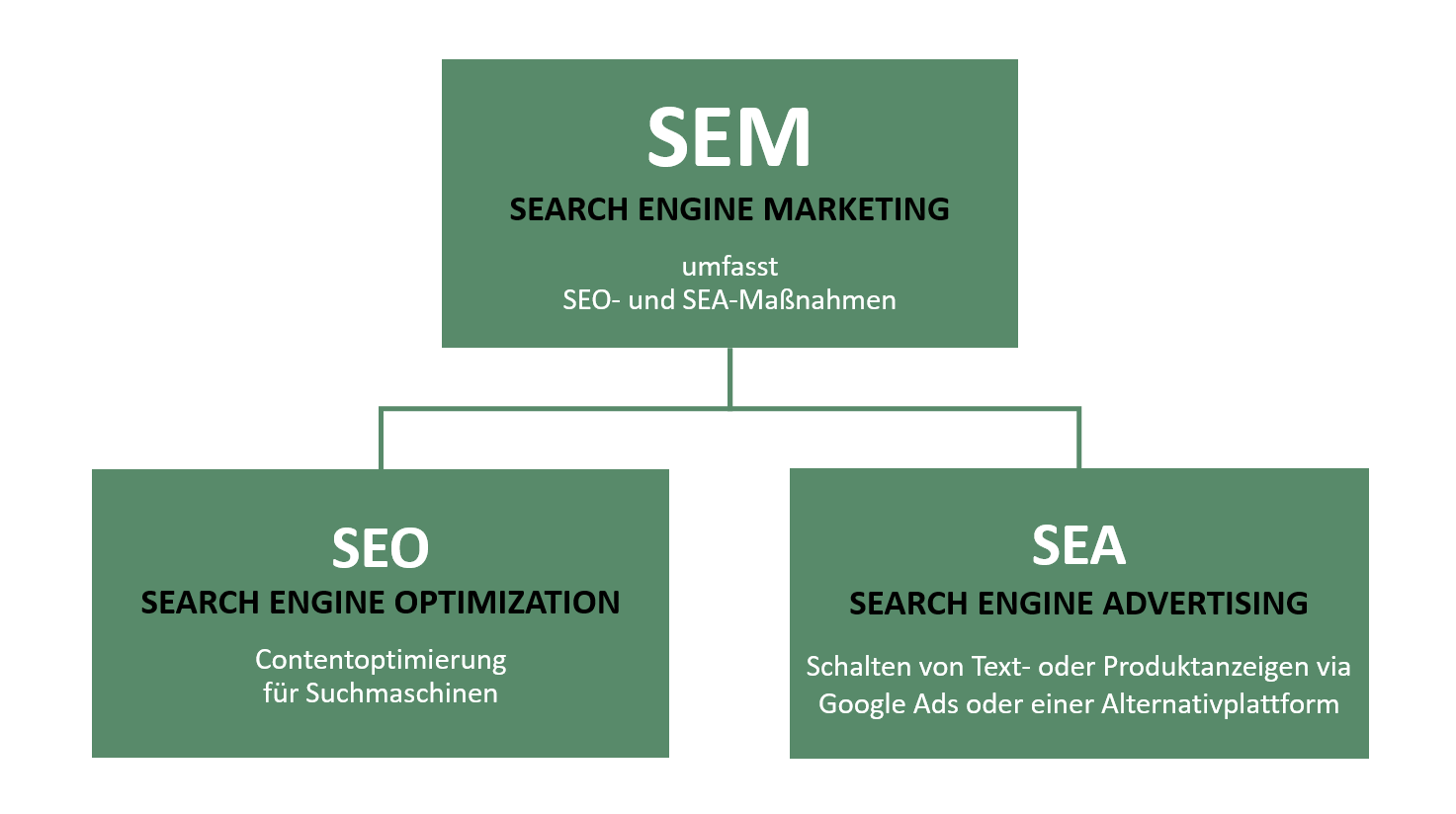 Die Grafik zeigt, dass sich SEM zusammensetzt aus den Bereichen SEO und SEA.

Die Kacheln sind folgendermaßen beschriftet: 

- Kachel 1: SEM, Search Engine Marketing, umfasst 
SEO und SEA Maßnahmen

- Kachel 2: SEO, Search Engine Optimization, Contentoptimierung für Suchmaschinen

- Kachel 3: SEA, SEARCH ENGINE ADVERTISING, schalten von Text- oder Produktanzeigen via Google Ads oder einer Alternativplattform