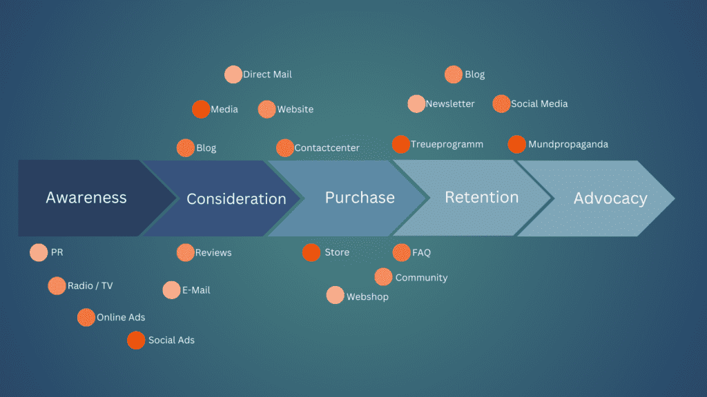 Customer Journey mit Verschiedenen Berührungspunkt 5 an der Zahl. In den Farben Blau / Grün / Orange