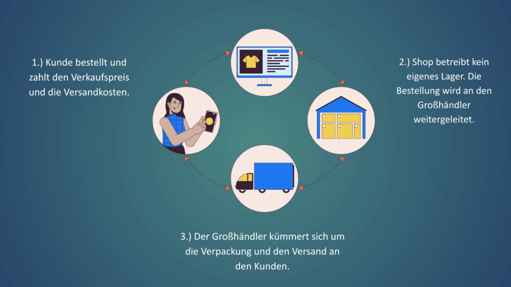 Kreislauf Schema, erklärt Dropshipping Prinzip